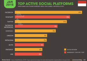 Social media terpopuler